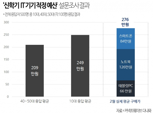 10대가 생각한 신학기 IT기기 적정 예산은 40~50대 응답 평균을 40만원 초과했다. /자료 제공=커넥트웨이브