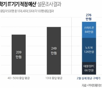 10대가 생각한 신학기 IT기기 적정 예산은 40~50대 응답 평균을 40만원 초과했다. /자료 제공=커넥트웨이브